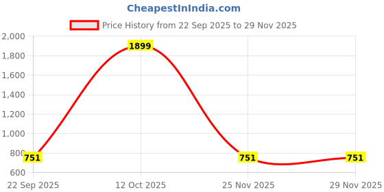myntra.com Prozo Men Relaxed Fit Mid-Rise Low Distress Jeans prozo Price History Graph from 22 Sep 2025 to 25 Nov 2025