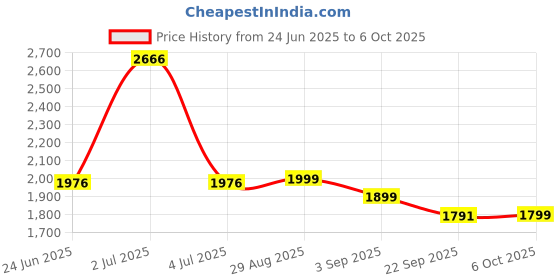 myntra.com PRRODALITY Color-Block T-Shirt With Trousers Co-Ords prrodality Price History Graph from 24 Jun 2025 to 6 Oct 2025