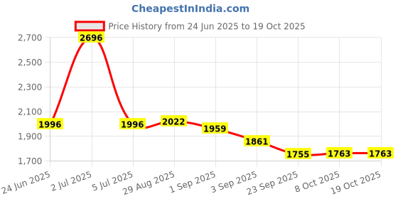 myntra.com PRRODALITY Colourblocked Pure Cotton Sweatshirt With Trackpant prrodality Price History Graph from 24 Jun 2025 to 18 Oct 2025