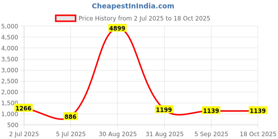 myntra.com PRRODALITY Men Solid Mid-Rise Trousers prrodality Price History Graph from 2 Jul 2025 to 17 Oct 2025