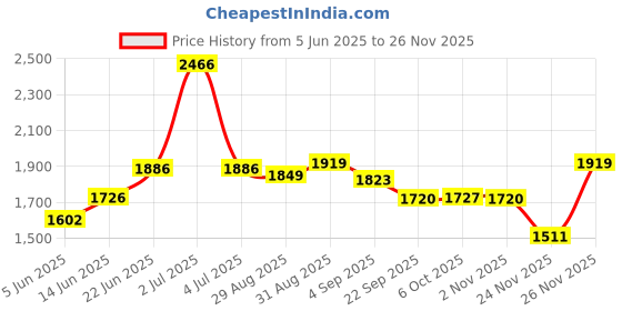 myntra.com PRRODALITY Printed Combed Cotton Shirt With Trousers Co-Ords prrodality Price History Graph from 5 Jun 2025 to 26 Nov 2025
