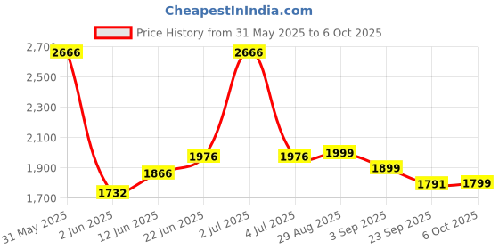 myntra.com PRRODALITY Printed Combed Cotton Tshirt With Trousers Co-Ords prrodality Price History Graph from 31 May 2025 to 6 Oct 2025
