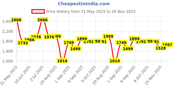 myntra.com PRRODALITY Printed Pure Cotton Round Neck T-Shirt With Trousers Co-Ords Set prrodality Price History Graph from 31 May 2025 to 26 Nov 2025