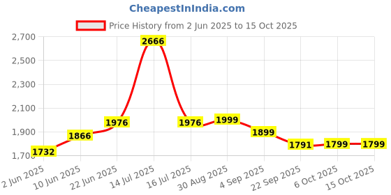 myntra.com PRRODALITY Printed Pure Cotton Round Neck T-Shirt With Trousers Co-Ords Set prrodality Price History Graph from 2 Jun 2025 to 14 Oct 2025