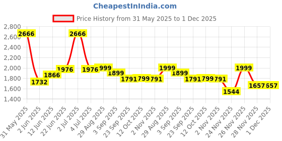myntra.com PRRODALITY Printed Pure Super Combed Cotton T-Shirt With Trousers Co-Ords prrodality Price History Graph from 31 May 2025 to 30 Nov 2025