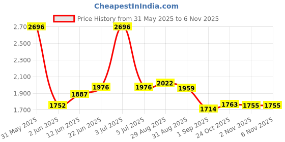 myntra.com PRRODALITY Printed Round Neck Pure Cotton T-Shirt With Trouser prrodality Price History Graph from 31 May 2025 to 6 Nov 2025