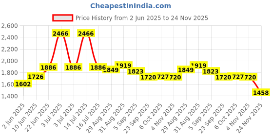 myntra.com PRRODALITY Printed Super Combed Cotton Round Neck T-Shirt With Joggers Co-Ords Set prrodality Price History Graph from 2 Jun 2025 to 24 Nov 2025