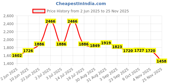 myntra.com PRRODALITY Printed Super Combed Cotton Round Neck T-Shirt With Trousers Co-Ords Set prrodality Price History Graph from 2 Jun 2025 to 25 Nov 2025