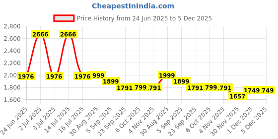myntra.com PRRODALITY Printed Super Combed Cotton Round Neck T-Shirt With Trousers Co-Ords Set prrodality Price History Graph from 24 Jun 2025 to 4 Dec 2025