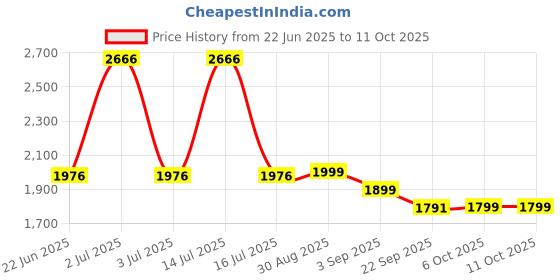 myntra.com PRRODALITY Printed Super Combed Cotton Round Neck Top With Trousers Co-Ords Set prrodality Price History Graph from 22 Jun 2025 to 10 Oct 2025