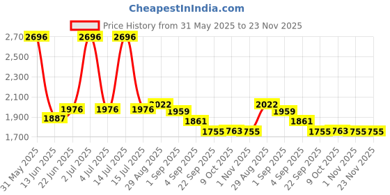 myntra.com PRRODALITY Printed Super Combed Cotton T-Shirt With Trousers & Co-Ords prrodality Price History Graph from 31 May 2025 to 23 Nov 2025