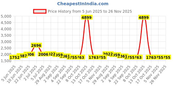 myntra.com PRRODALITY Printed Super Combed Cotton T-Shirt With Trousers Co-Ords prrodality Price History Graph from 5 Jun 2025 to 25 Nov 2025