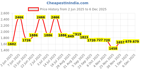 myntra.com PRRODALITY Printed T-Shirt & Trousers Co-Ords prrodality Price History Graph from 2 Jun 2025 to 1 Dec 2025
