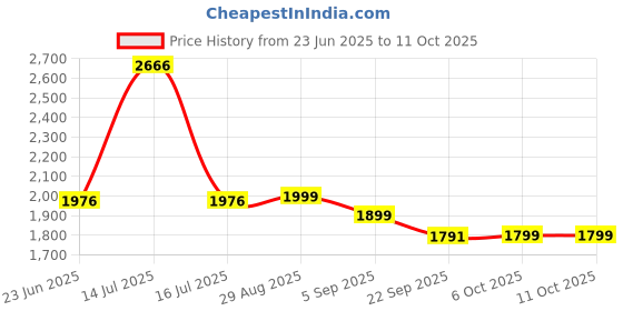 myntra.com PRRODALITY Printed T-Shirt & Trousers Co-Ords prrodality Price History Graph from 23 Jun 2025 to 11 Oct 2025