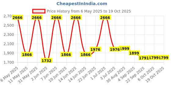 myntra.com PRRODALITY Printed T-Shirt With Trouser Co-Ords prrodality Price History Graph from 6 May 2025 to 18 Oct 2025