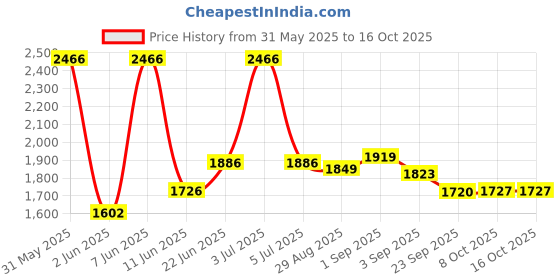 myntra.com PRRODALITY Printed T-Shirt With Trousers Co-ords prrodality Price History Graph from 31 May 2025 to 16 Oct 2025
