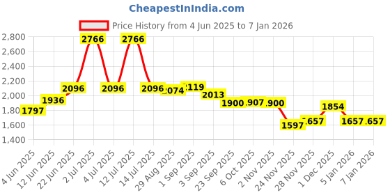 myntra.com PRRODALITY Pure Cotton T-shirt & Shirt With Trousers Co-Ords prrodality Price History Graph from 4 Jun 2025 to 3 Jan 2026
