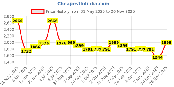 myntra.com PRRODALITY Typography Printed Pure Cotton T-Shirt With Trousers prrodality Price History Graph from 31 May 2025 to 26 Nov 2025