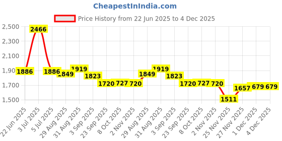 myntra.com PRRODALITY Women's Coconut Tree Print Tee & Sky Blue Bottoms Co-ord prrodality Price History Graph from 22 Jun 2025 to 3 Dec 2025