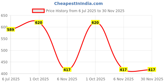 myntra.com PRS GOLD COVERING Gold Copper Bangle prs gold covering Price History Graph from 6 Jul 2025 to 29 Nov 2025