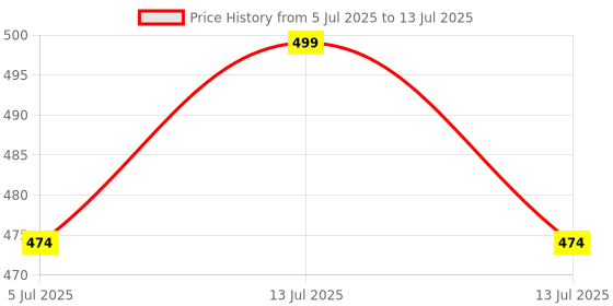 myntra.com PRS GOLD COVERING Gold-Plated Artificial Beads Beaded Contemporary Drop Earrings prs gold covering Price History Graph from 5 Jul 2025 to 13 Jul 2025
