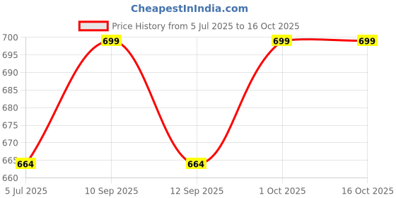 myntra.com PRS GOLD COVERING Gold-Plated Artificial Beads Beaded Dome Shaped Jhumkas prs gold covering Price History Graph from 5 Jul 2025 to 16 Oct 2025