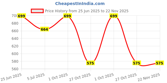 myntra.com PRS GOLD COVERING Gold-Plated Artificial Stones Studded & Beads Beaded Dome Shaped Jhumkas prs gold covering Price History Graph from 25 Jun 2025 to 22 Nov 2025