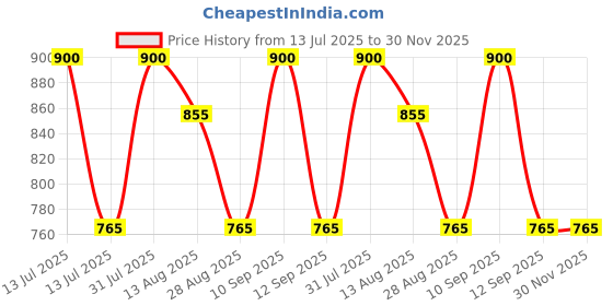 myntra.com PRS GOLD COVERING Gold-Plated Artificial Stones Studded Contemporary Drop Earrings prs gold covering Price History Graph from 13 Jul 2025 to 29 Nov 2025