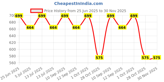 myntra.com PRS GOLD COVERING Gold-Plated Artificial Stones Studded Contemporary Drop Earrings prs gold covering Price History Graph from 25 Jun 2025 to 29 Nov 2025