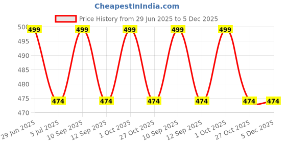 myntra.com PRS GOLD COVERING Gold-Plated Artificial Stones Studded Contemporary Drop Earrings prs gold covering Price History Graph from 29 Jun 2025 to 5 Dec 2025