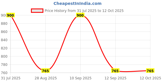 myntra.com PRS GOLD COVERING Gold-Plated Artificial Stones Studded Floral Studs prs gold covering Price History Graph from 31 Jul 2025 to 12 Oct 2025