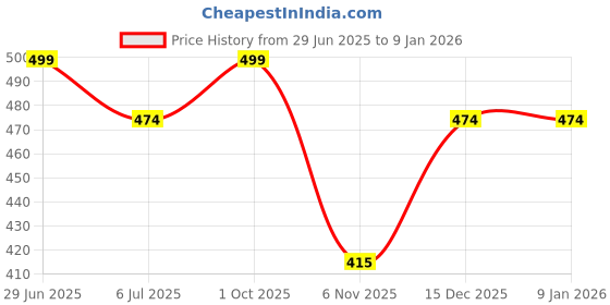 myntra.com PRS GOLD COVERING Gold-Plated Copper Earrings prs gold covering Price History Graph from 29 Jun 2025 to 4 Jan 2026