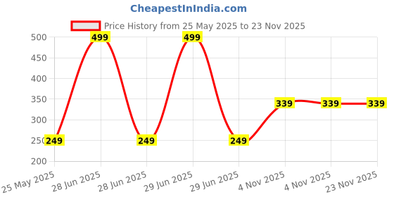 myntra.com PRTREND Grey & White 5 Pieces Floral Printed Square Cushion Covers prtrend Price History Graph from 25 May 2025 to 22 Nov 2025