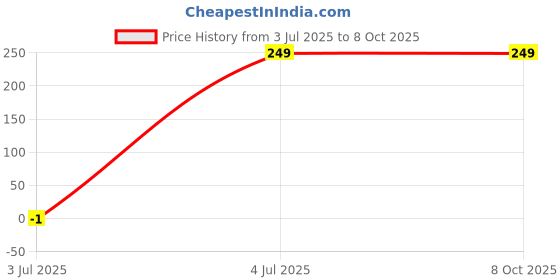 myntra.com PRTREND Set of 5 Grey Abstract Printed Square Cushion Cover prtrend Price History Graph from 3 Jul 2025 to 7 Oct 2025