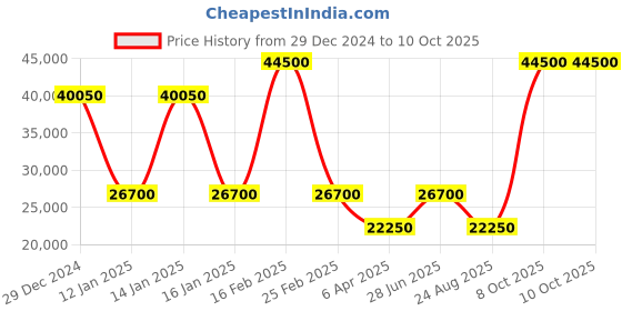 myntra.com PS By Paul Smith Men Longline Open Front Jacket ps by paul smith Price History Graph from 29 Dec 2024 to 10 Oct 2025