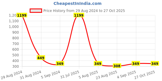 myntra.com PSG Men Red & Blue Brand Logo Paris Saint-Germain Printed T-shirt psg Price History Graph from 29 Aug 2024 to 27 Oct 2025