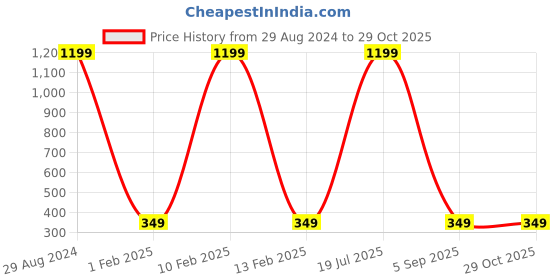 myntra.com PSG Men White & Blue Brand Logo Paris Saint-Germain Printed T-shirt psg Price History Graph from 29 Aug 2024 to 28 Oct 2025