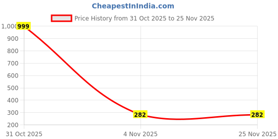 myntra.com Psight Silver-Plated Artificial Stones Drop Earrings psight Price History Graph from 31 Oct 2025 to 24 Nov 2025