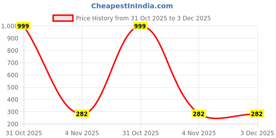 myntra.com Psight Silver Plated Crystals Drop Earrings psight Price History Graph from 31 Oct 2025 to 3 Dec 2025