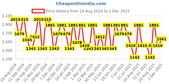 myntra.com pspeaches Boys Angrakha Kurta with Pyjamas pspeaches Price History Graph from 19 Aug 2024 to 2 Dec 2025