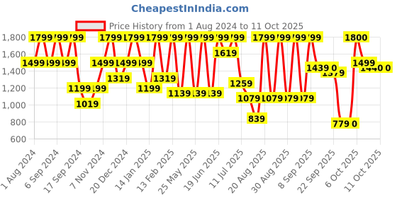 myntra.com pspeaches Boys Animal Printed Regular Kurta with Pyjamas pspeaches Price History Graph from 1 Aug 2024 to 10 Oct 2025