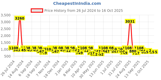 myntra.com pspeaches Boys Bandhani Printed Band Collar Kurta with Pyjamas pspeaches Price History Graph from 26 Jul 2024 to 15 Oct 2025