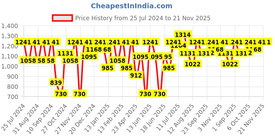 myntra.com pspeaches Boys Bandhani Printed V Neck Gotta Patti Kurta with Dhoti Pants pspeaches Price History Graph from 25 Jul 2024 to 21 Nov 2025
