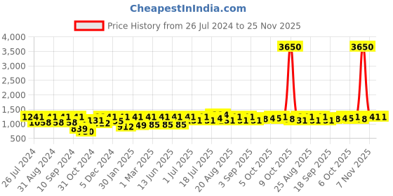 myntra.com pspeaches Boys Embroidered Mandarin Collar Mirror Work Kurta with Pyjamas pspeaches Price History Graph from 26 Jul 2024 to 24 Nov 2025