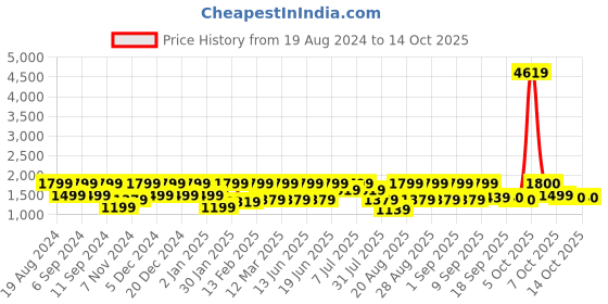 myntra.com pspeaches Boys Embroidered Regular Kurta with Dhoti Pants pspeaches Price History Graph from 19 Aug 2024 to 14 Oct 2025