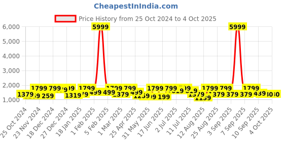 myntra.com pspeaches Boys Embroidered Regular Kurta with Pyjamas pspeaches Price History Graph from 25 Oct 2024 to 4 Oct 2025
