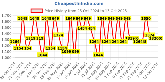 myntra.com pspeaches Boys Embroidered Regular Kurta with Pyjamas pspeaches Price History Graph from 25 Oct 2024 to 11 Oct 2025