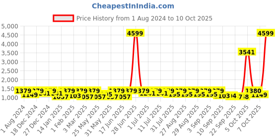 myntra.com pspeaches Boys Ethnic Motifs Printed Angrakha Kurta with Dhoti Pants pspeaches Price History Graph from 1 Aug 2024 to 10 Oct 2025