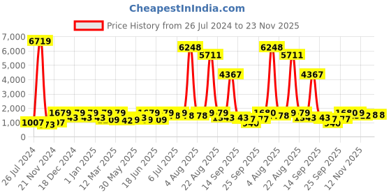 myntra.com pspeaches Boys Ethnic Motifs Printed Pure Cotton Kurta with Pyjamas & Nahru Jacket pspeaches Price History Graph from 26 Jul 2024 to 23 Nov 2025
