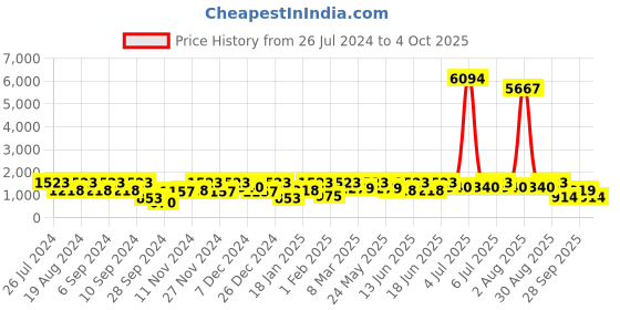 myntra.com pspeaches Boys Ethnic Motifs Printed Pure Cotton Kurta With Pyjamas And Nehru Jacket pspeaches Price History Graph from 26 Jul 2024 to 4 Oct 2025